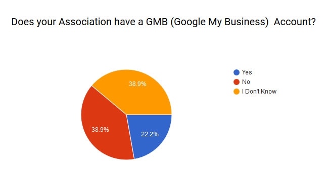 Association GMB Pie Chart