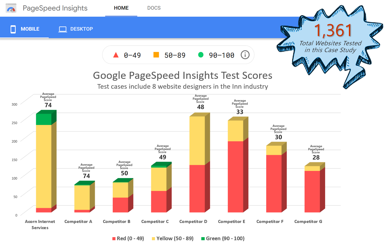 PageSpeed Insights Case Study based on 8 website providers in the Inn Industry