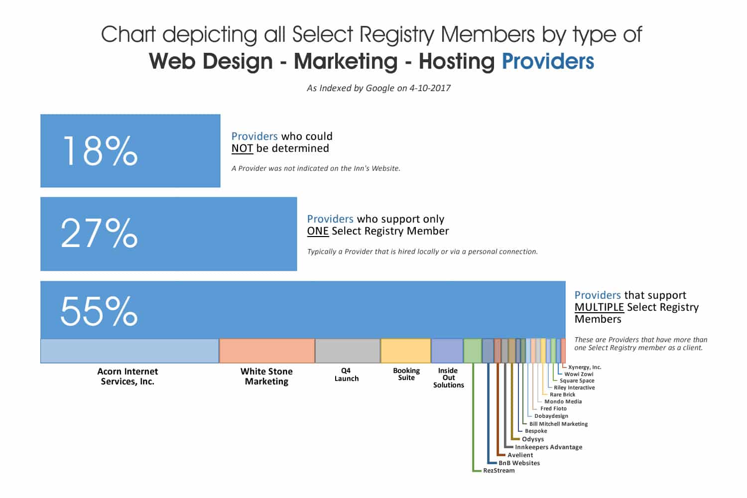 Bar Chart of SR Hosting and Marketing Providers