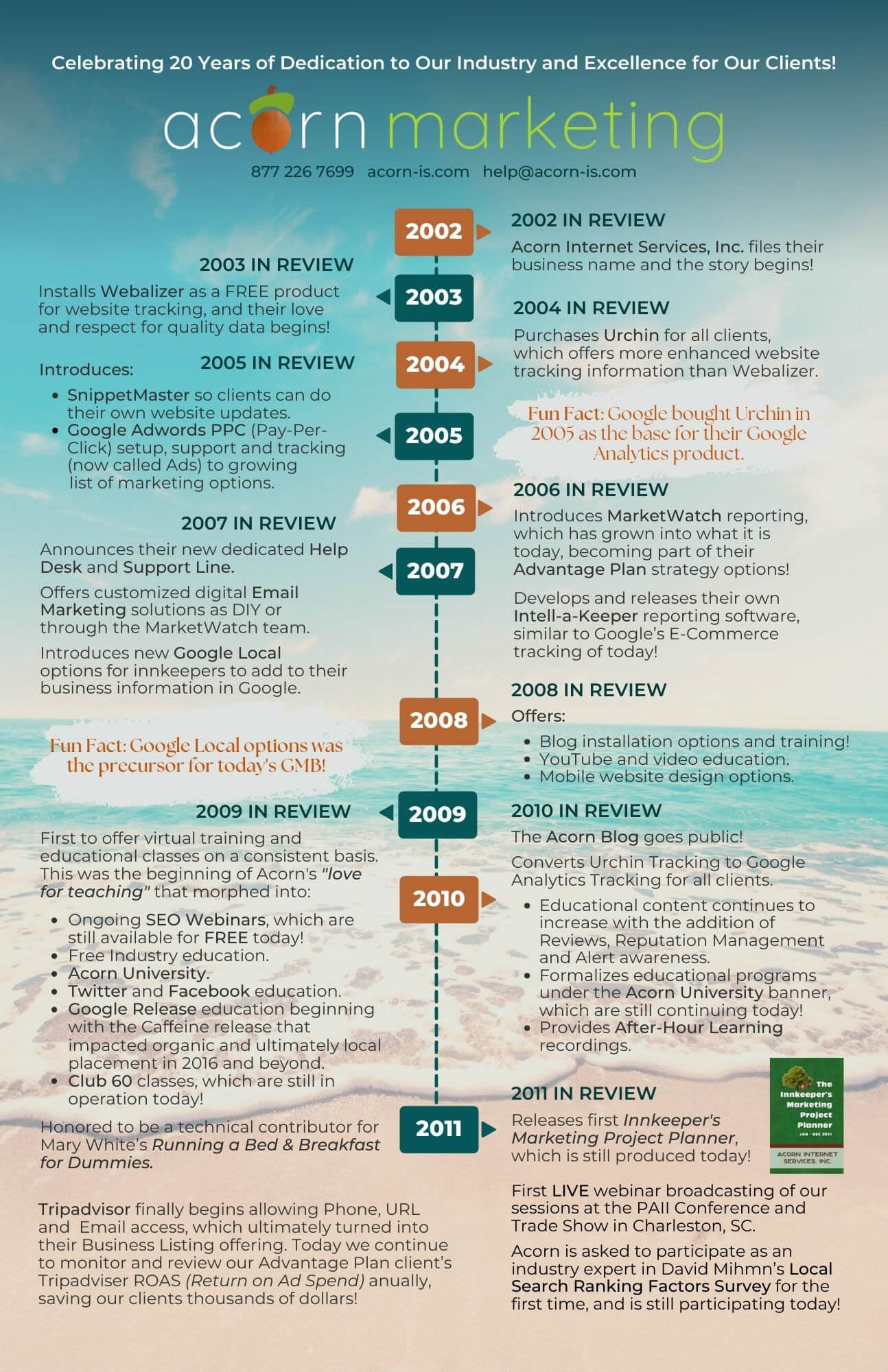 Acorn Anniversary Timeline Infographic 