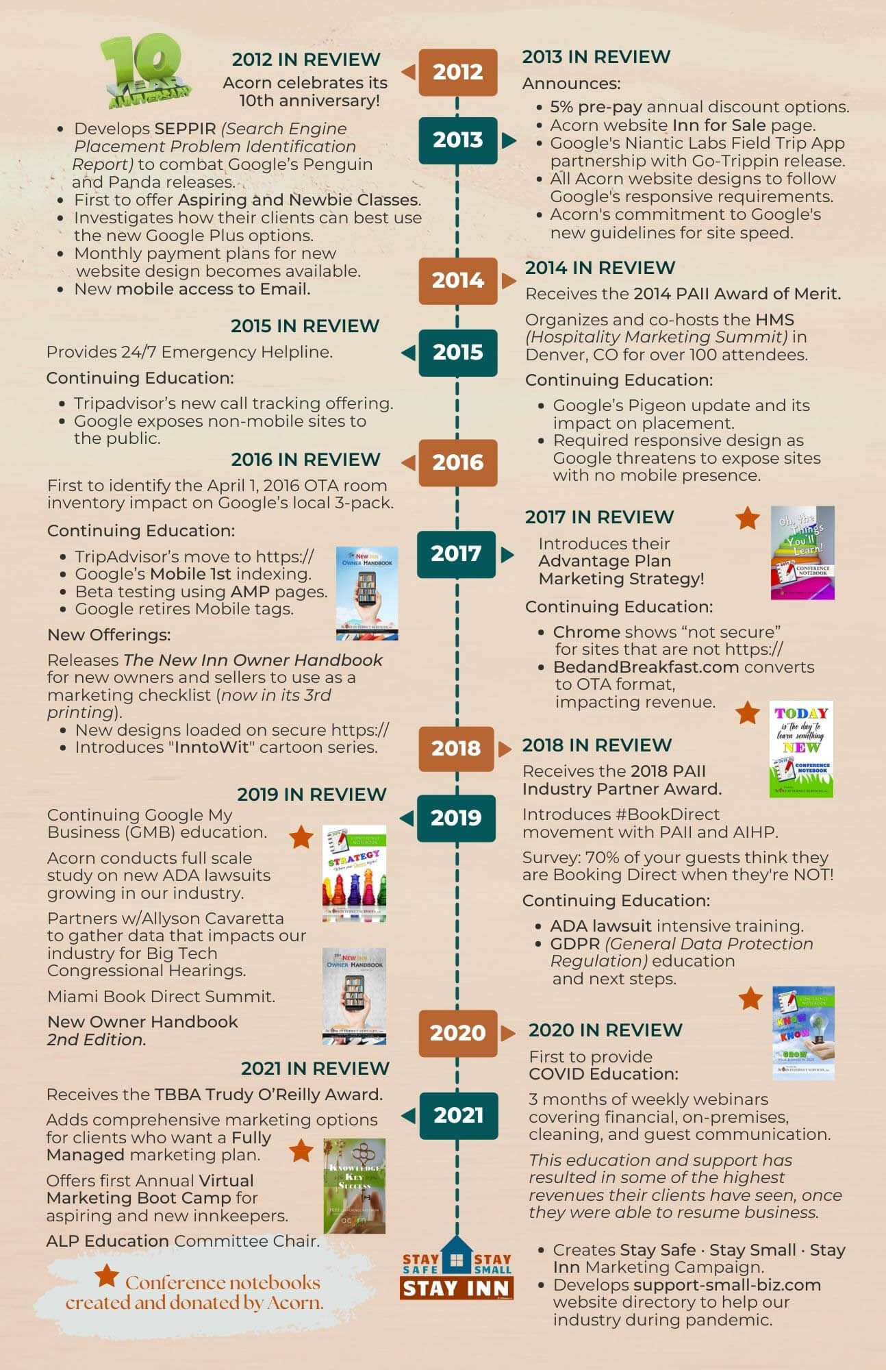 Acorn Marketing Anniversary Timeline Infographic 