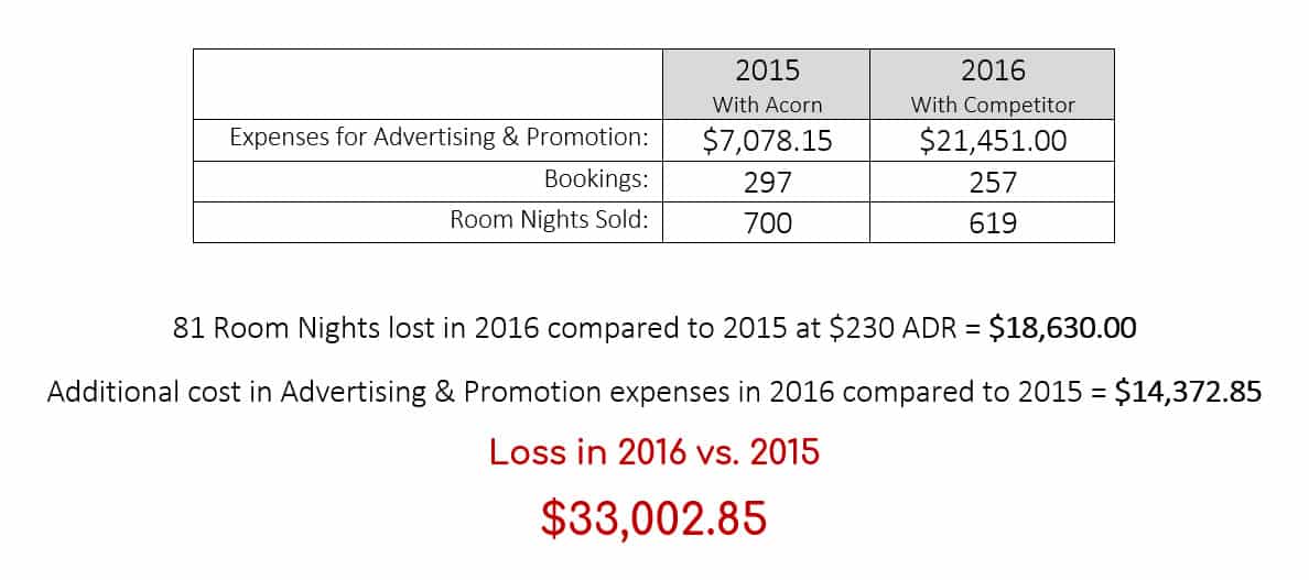 Case Study 1 - Comparing 1 year of Acorn vs. 1 Year with competitor