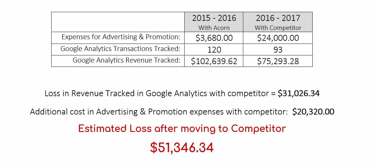 Case Study 2 - Loss of Revenue when with competitor