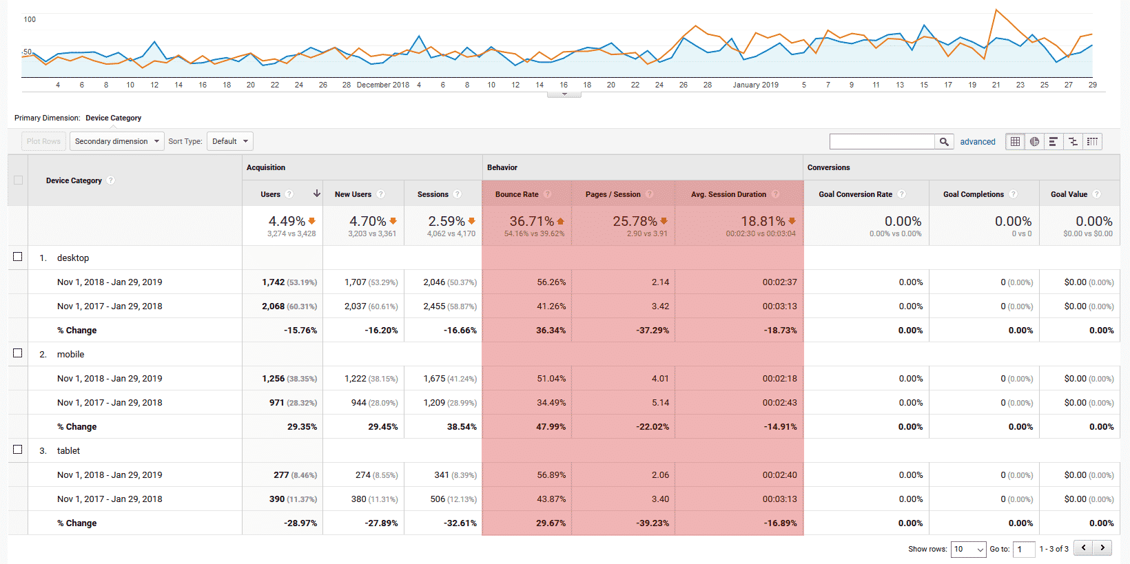 Google Analtyics Device Report