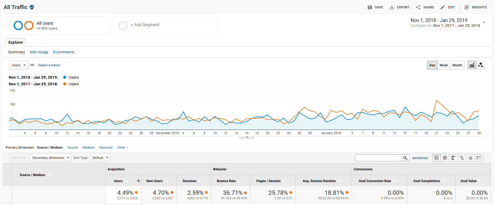 Google Analtyics All Traffic report