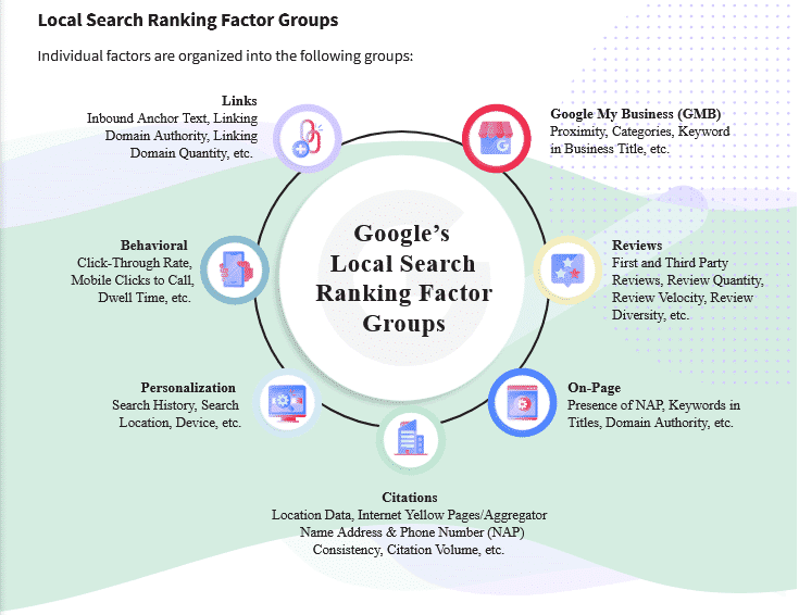 Local search ranking factor groups infograph