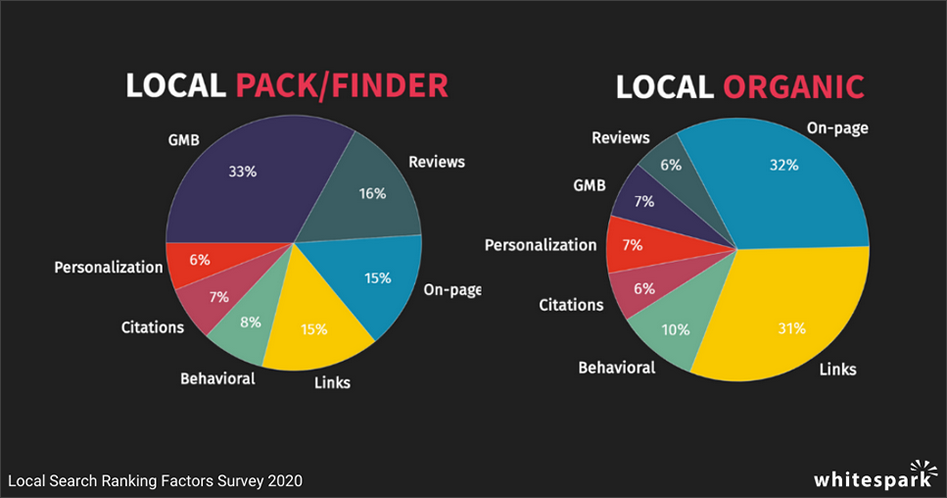 Pie Charts of Local SEO 2020