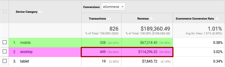 Google Analtyics Revenue Chart for Mobile