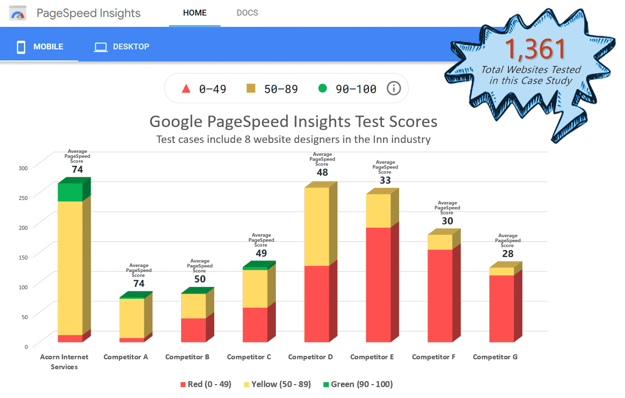 Graph of 8 Web Developers Page Speed Insights Scores for their clients