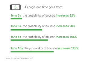 Snapshot of Google Proposed Load Times and Bounce Rates