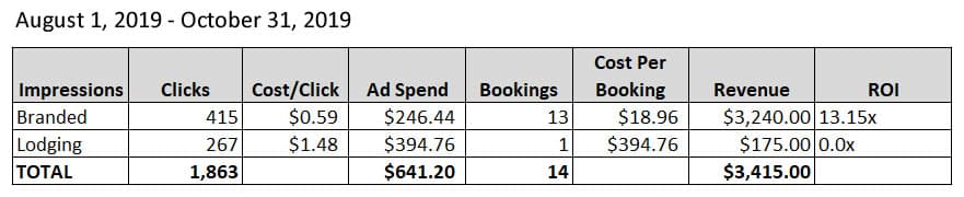 Mock Report of Google Ad Return\