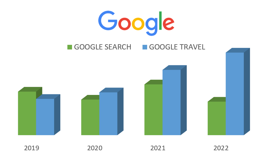 Graph 2019-2022 Google Search vs Google Travel