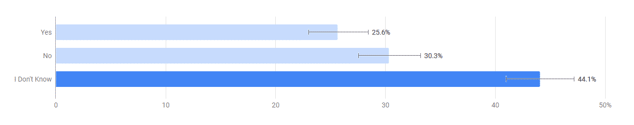 Google Survey Results on BOOK A ROOM button