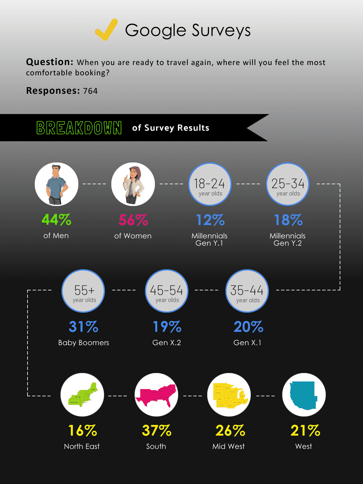 Info Graphic of Survey Result Breakdown