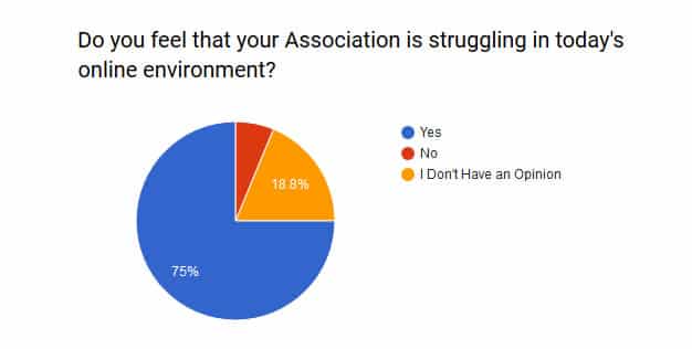 Pie Chart showing 75% of associations are in decline